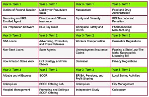 Juris Doctor (J.D.) in Business Law: This is our new Flagship Offering predicted to be our most popular. Many lawyers are engaged in business-related careers. This JD is all business and covers among other things: Contracts; Sales and Warranties; Banking and Financing; Company Formation; Starting and Managing a Crowdfunding IPO; Learn How to File a Small Corporate Offering Registration (SCOR) for Intrastate Offering of Stock; Operating a Small Business; Intellectual Property and Licensing; Agency and Representing Creatives; How Insurance Works; Launching and Promoting an e-Commerce Site; Outline of Federal Taxation. Juris Doctor (J.D.) in Securities Law and Crowdfunding: All about MONEY. Help others as consultant to raise money or launch your own Reg CF Crowdfunding IPO. A three year online curriculum featuring 27 blockbuster courses to teach you not only the regulations, but the practicalities of actually registering a Crowdfunding Offering, including how to prepare the Reg CF Form C, stock transfer agents, comparison of crowdfunding platforms, how to properly organize a company incorporation for crowdfunding, the Pink sheets listing and why that might be effective. Also covered is an overview of State and Federal securities law, Blue Sky laws, and the very important Small Corporate Offering Registration (SCOR) for an intrastate IPO. Not only will you graduate with a J.D. degree, but you will be empowered with the knowledge about how raising money works, and the tools to put that knowledge into practice!